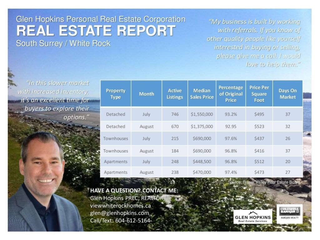 White Rock Real Estate Statistics